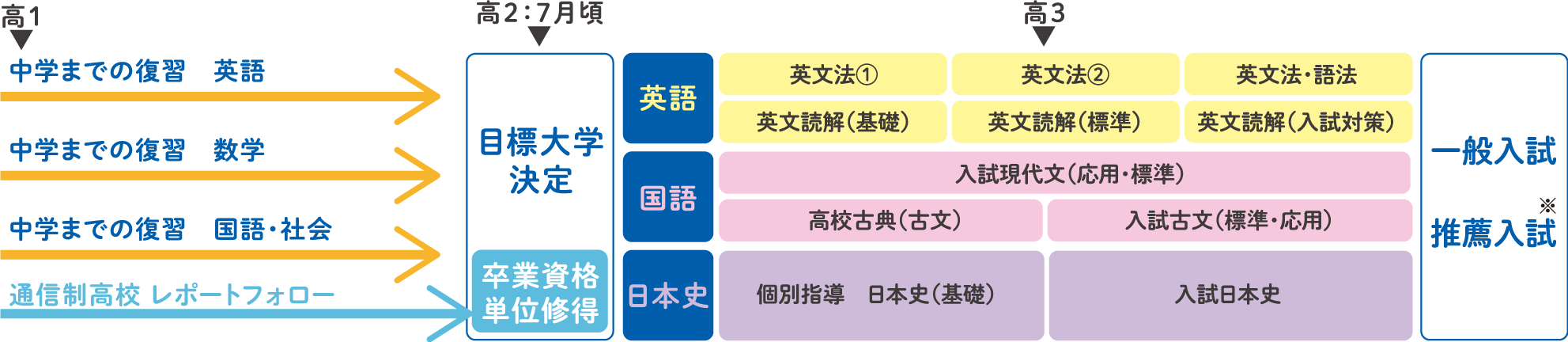 普通科文系のカリキュラム例