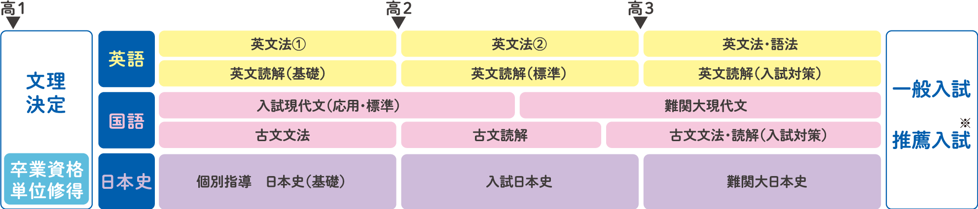 進学科文系のカリキュラム例