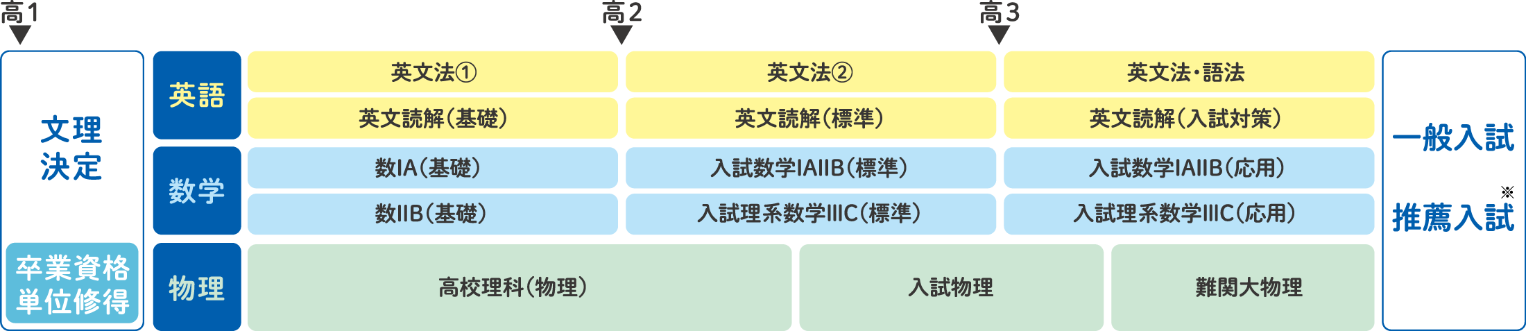 進学科文系のカリキュラム例